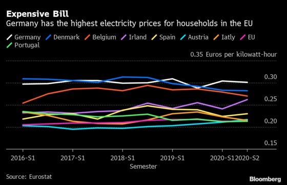 Germans’ Green Energy Resolve Faces Pain in Post-Election Winter