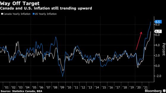 Canadian Inflation Blows Past Expectations, Spiking to 6.7%