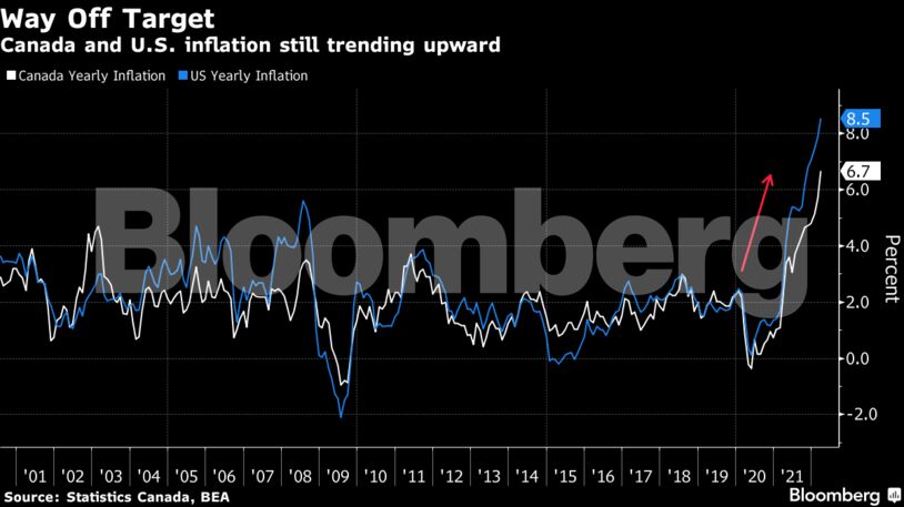 Canada and U.S. inflation still trending upward