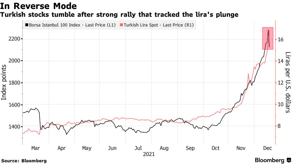 turkey stock sharp declines trigger circuit breakers twice in an hour bloomberg