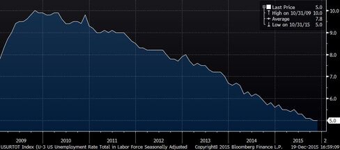 U.S. unemployment rate