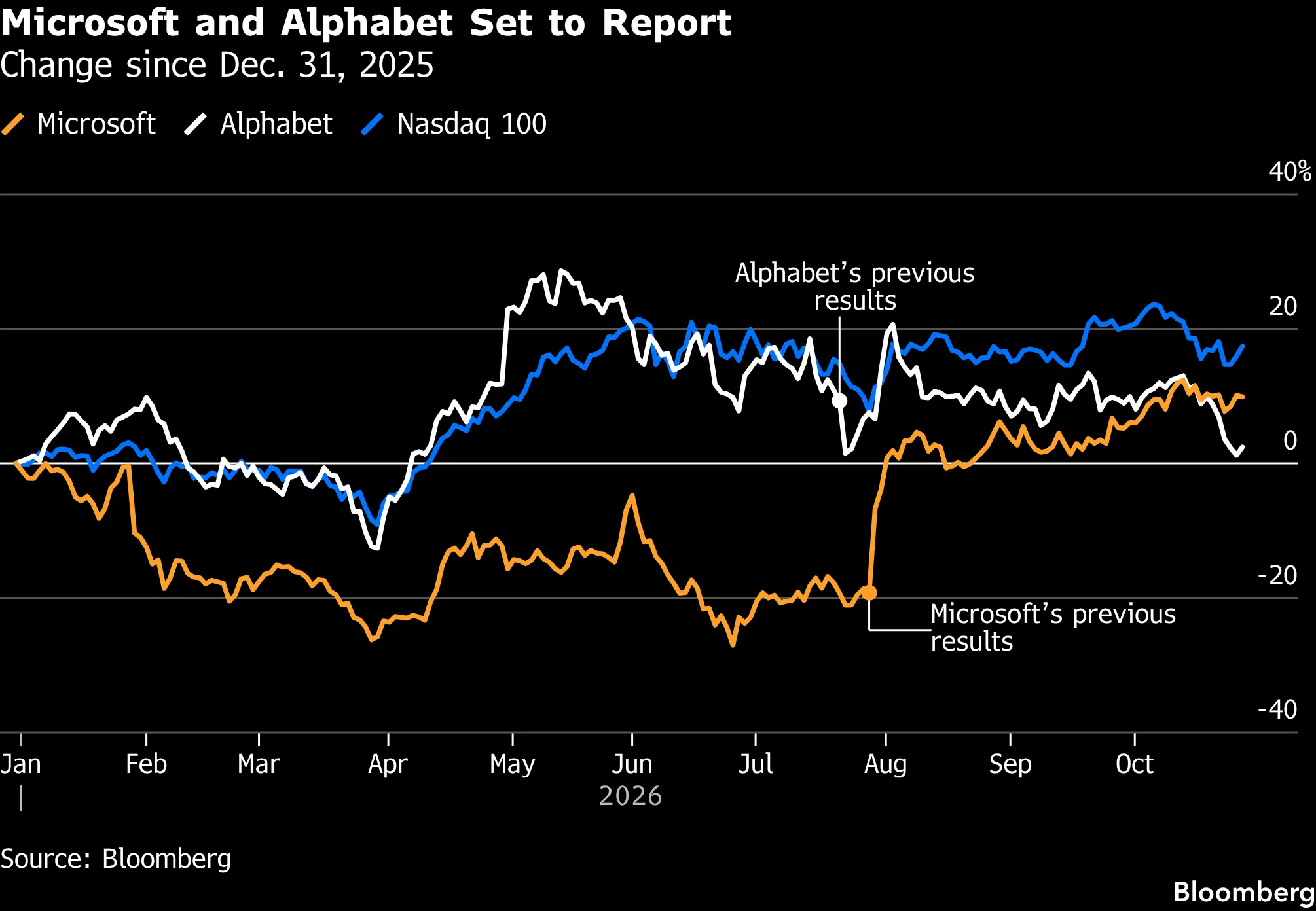 Microsoft and Alphabet Set to Report | Change since Dec. 31, 2025