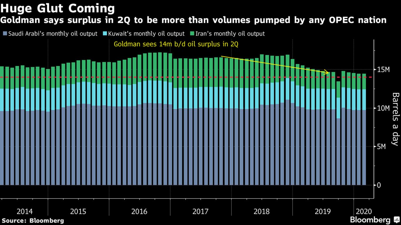 Goldman says surplus in 2Q to be more than volumes pumped by any OPEC nation