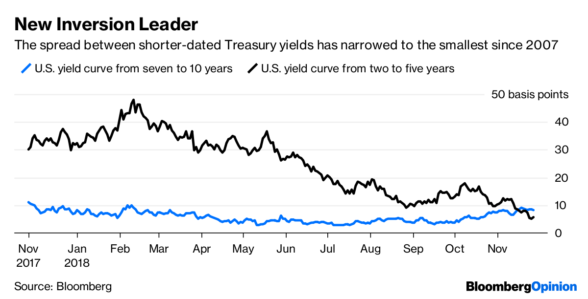 Treasury Bonds: New U.S. Yield Curve Is Racing Toward Inversion - Bloomberg