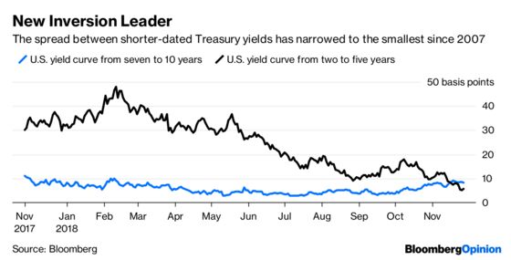 A New U.S. Yield Curve Is Racing Toward Inversion