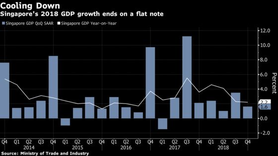 Singapore's Export-Reliant Economy Ends 2018 on Slower Note