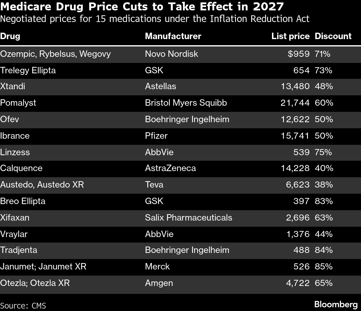 Medicare Negotiates 71% Discount on Novo's Ozempic, Wegovy
