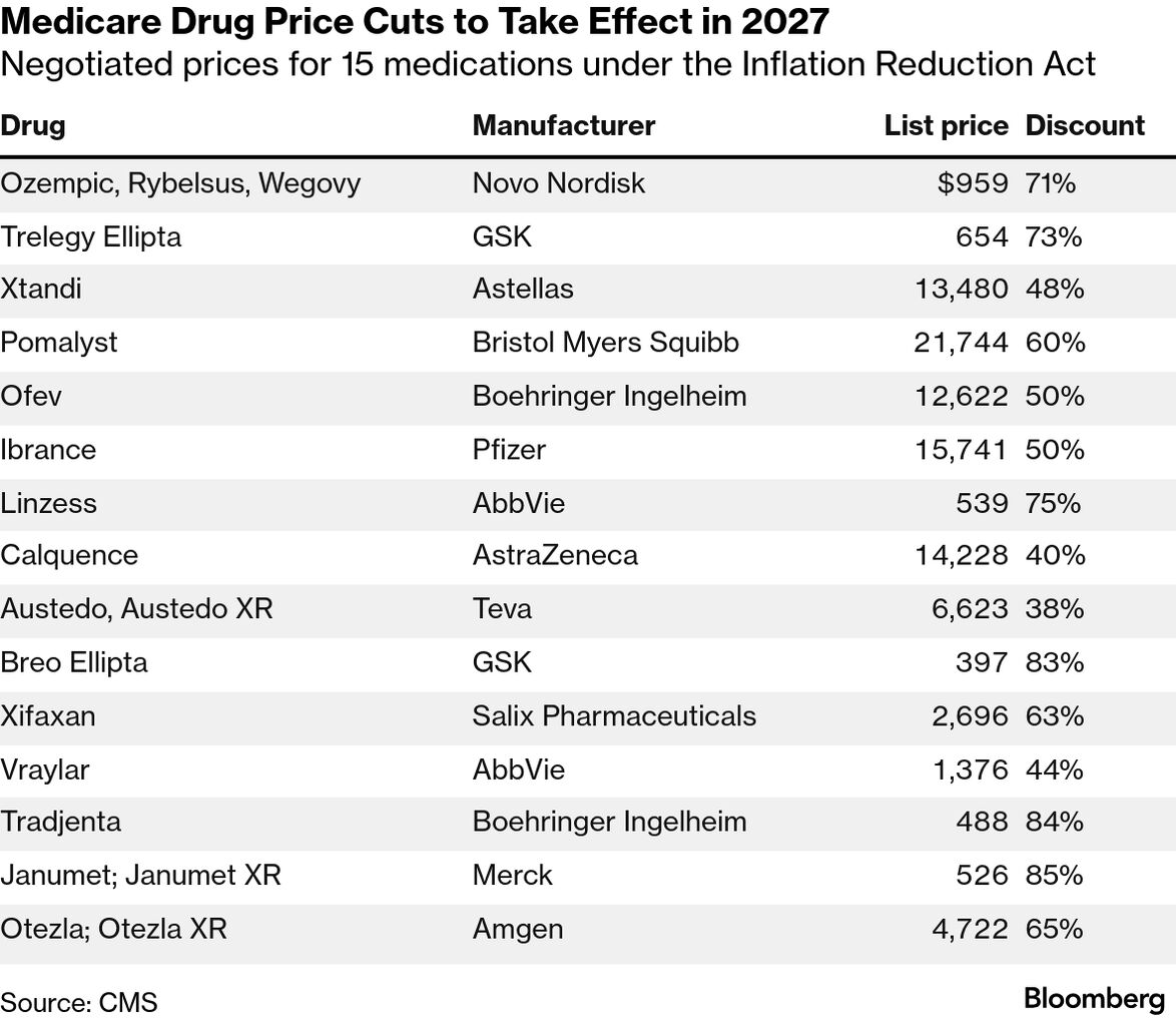 Medicare Negotiates 71% Discount on Novo's Ozempic, Wegovy - Bloomberg Medicare Negotiates 71% Discount on Novo's Ozempic, Wegovy - Bloomberg
