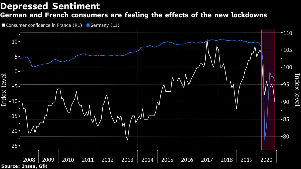 Lockdown II Puts a Damper on the European Consumer Mood Chart Bloomberg