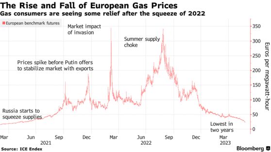 The Rise and Fall of European Gas Prices | Gas consumers are seeing some relief after the squeeze of 2022