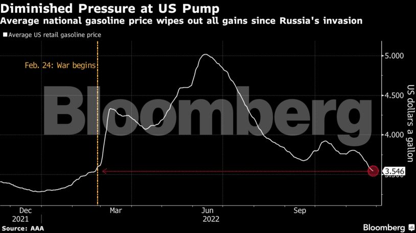 Average national gasoline price wipes out all gains since Russia's invasion