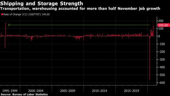 U.S. Jobs Recovery Slows as Virus Rages, Boosting Aid Chances