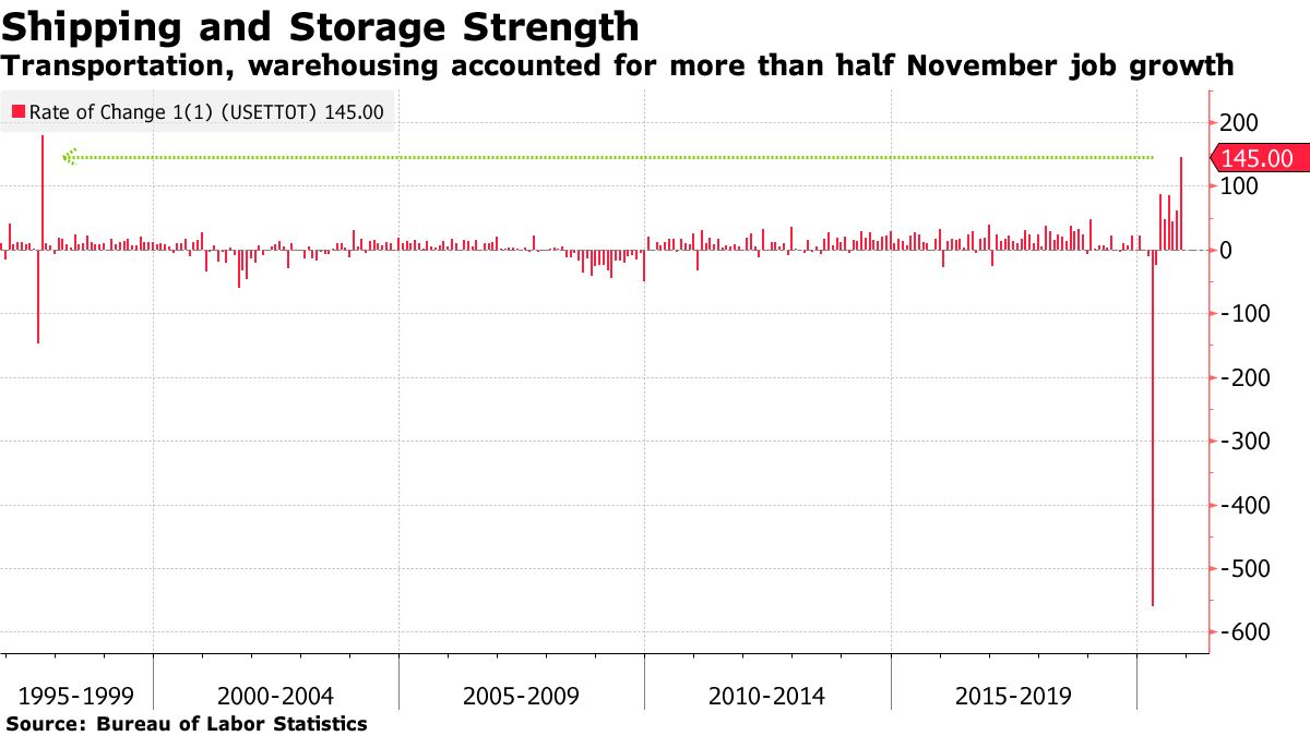 Transportation and warehousing accounted for more than half of the job growth in November