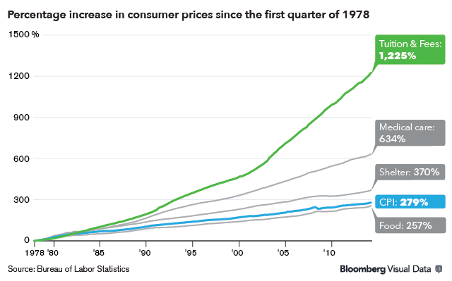 College Tuition Costs Soar: Chart of the Day - Bloomberg