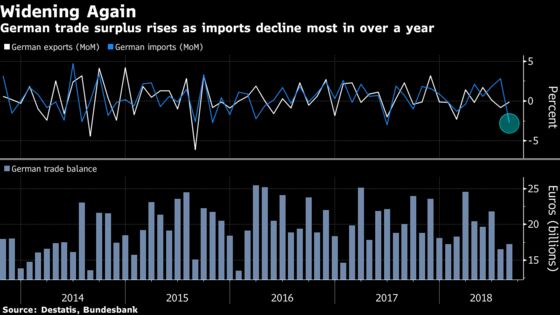 German Import Slump Highlights Messy Economic Outlook: Chart