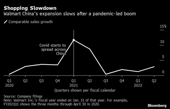 Walmart Rethinks Its China ‘Hypermarket’ Strategy Amid Alibaba Gains