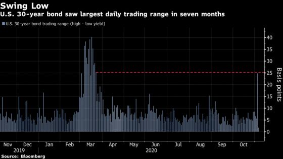 Bond Traders Ditch Bets on Heavy Stimulus in Tight U.S. Election