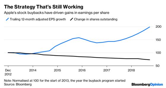 Apple Had Five Ways to Fuel Earnings. Only One Still Works