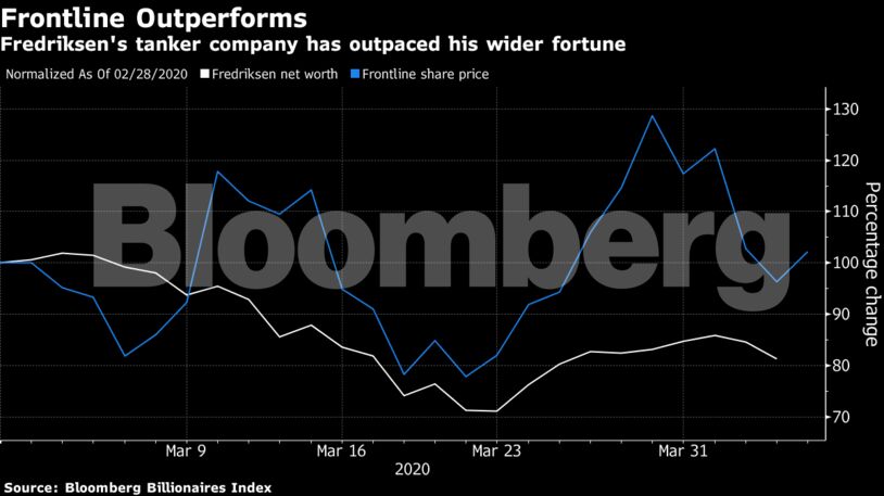 Fredriksen's tanker company has outpaced his wider fortune