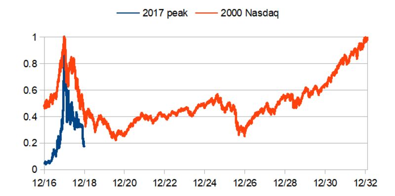 Crypto’s Terrible Year Was Actually Pretty Good