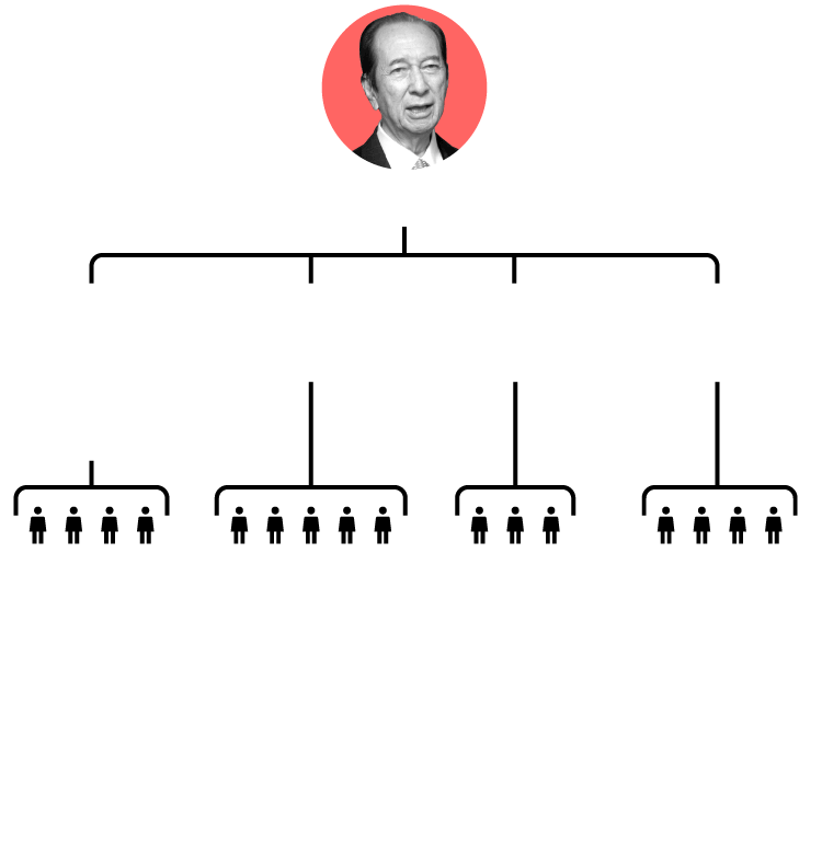 Ho Hung Sun Family Tree