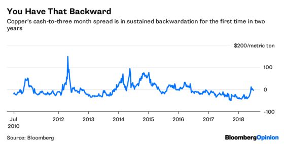 Copper Pitches the Markets a Curveball