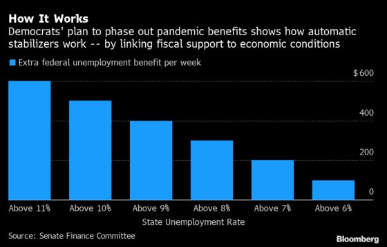 A Big Idea to Avoid Stimulus Standoffs Is Winning New Support