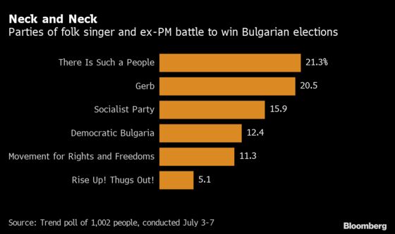 Pop Star Vies to Upend Bulgarian Politics in Do-Over Election