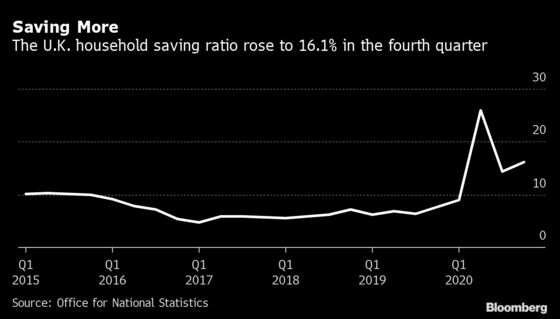 Britons Add to Savings Pile as Virus Curbs Limit Spending