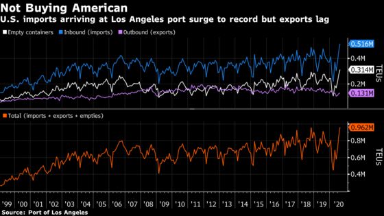 August Records at Busiest U.S. Port Mask Decline in Exports