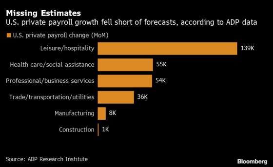 U.S. Companies Add Far Fewer Jobs Than Forecast, ADP Data Show