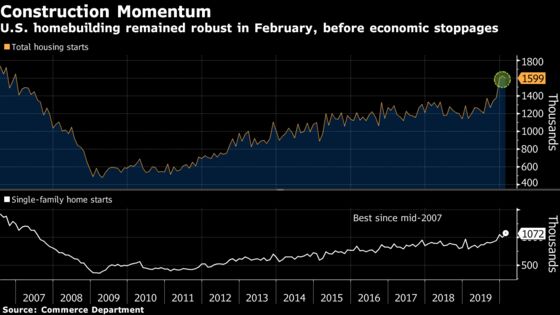 U.S. Home Starts Eased in February From Highest Since 2006