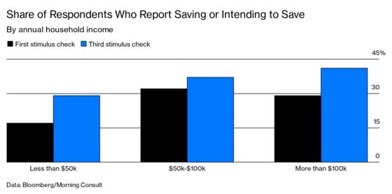 Americans’ Saved-Up Stimulus Checks Could Bring Economic Boost