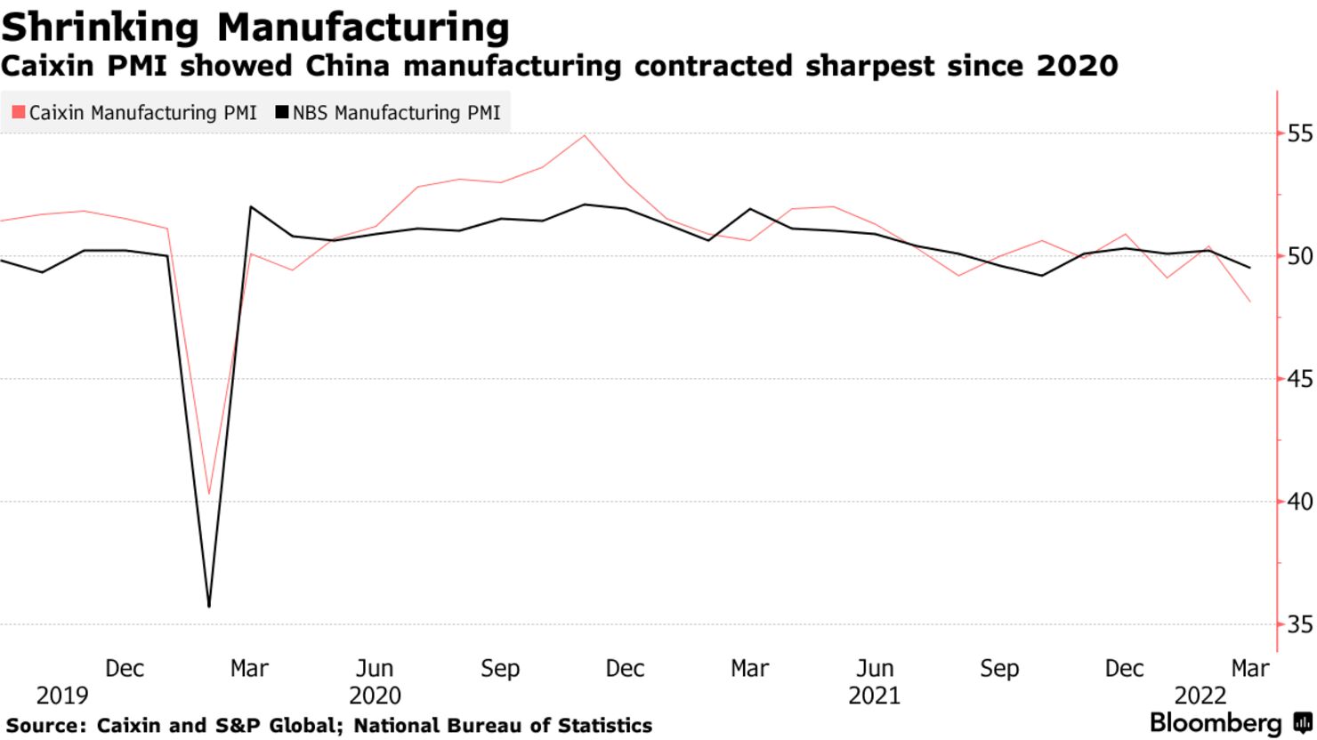 Caixin PMI showed China manufacturing contracted sharpest since 2020