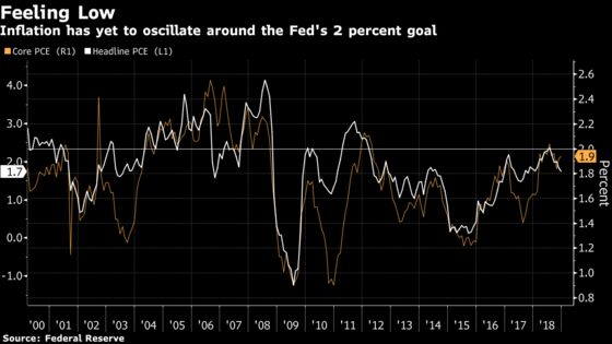 Rate-Hike Patience May Leave Fed in a Bind If Inflation Softens
