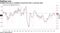 Inflation has yet to oscillate around the Fed's 2 percent goal