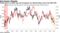 Performance of small caps and transports are deteriorating versus the S&P 500