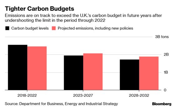North Sea Oil Producers Face Demanding Near-Term Carbon Target