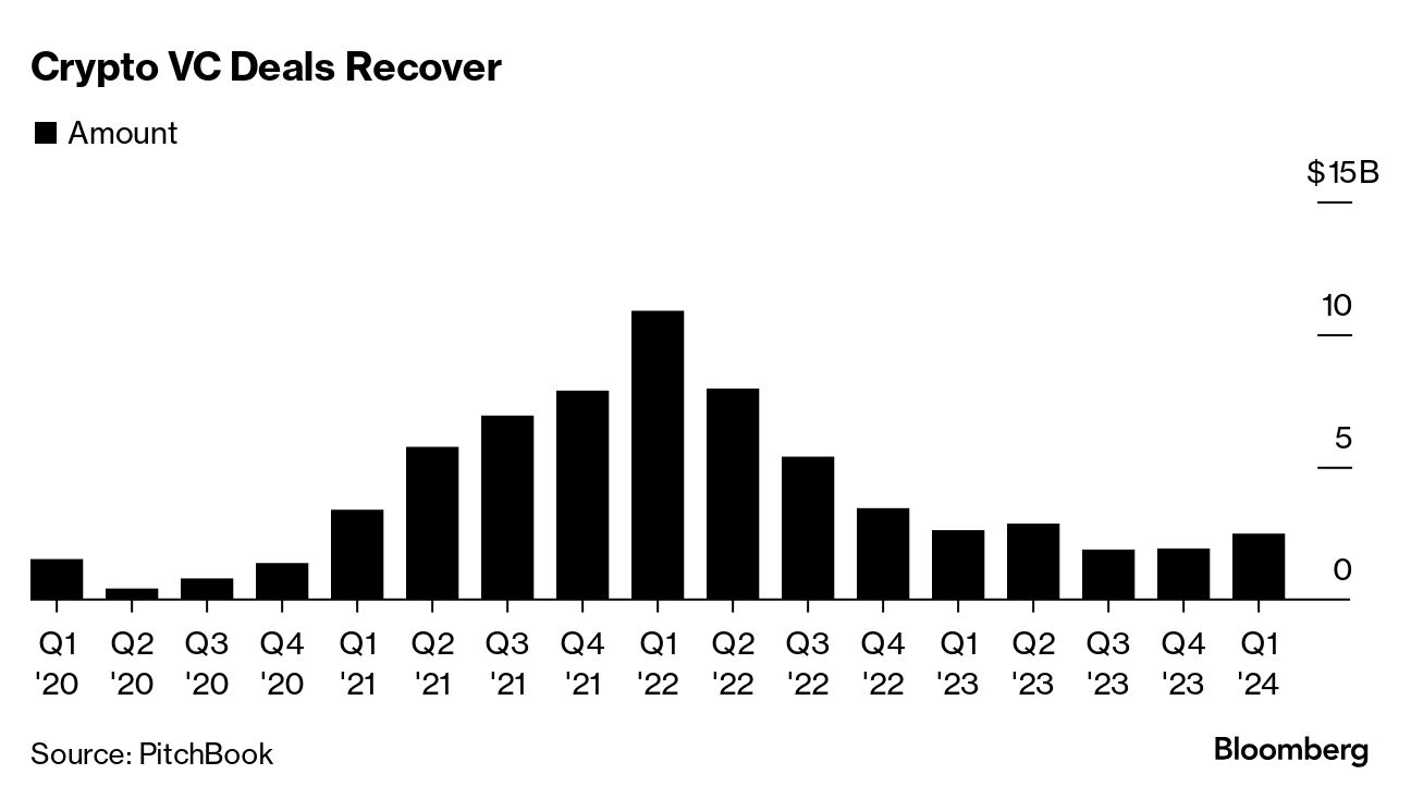 Crypto Deals: KOL Investors Get Big Valuation Discounts With VC Funding  Comeback - Bloomberg