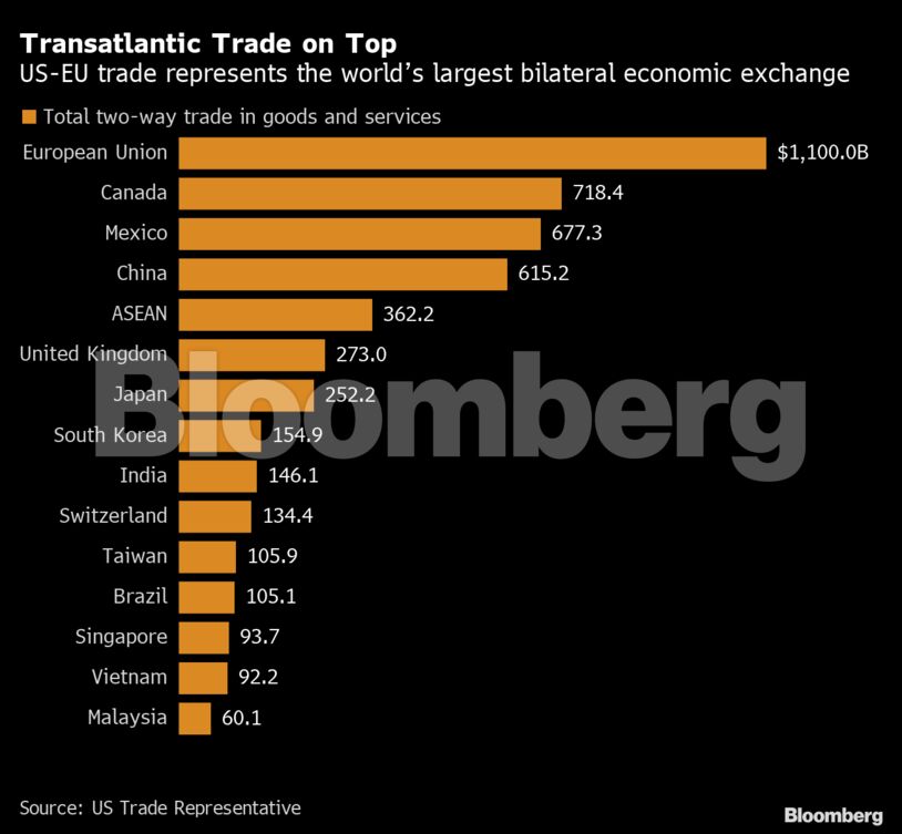 Transatlantic Trade on Top | US-EU trade represents the world’s largest bilateral economic exchange