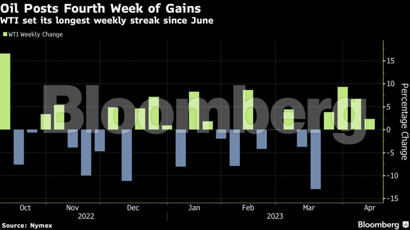 Oil Posts Fourth Week of Gains | WTI set its longest weekly streak since June