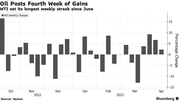 Oil Posts Fourth Week of Gains | WTI set its longest weekly streak since June