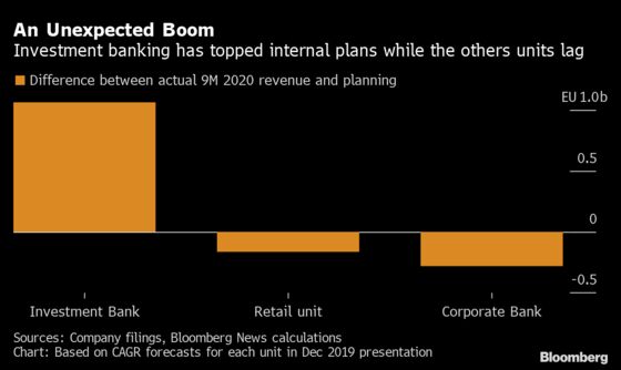 Deutsche Bank to Raise Investment Bank Outlook, Cut Others