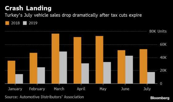 Turkish Car Sales Plummet as Industry Demands Government Support