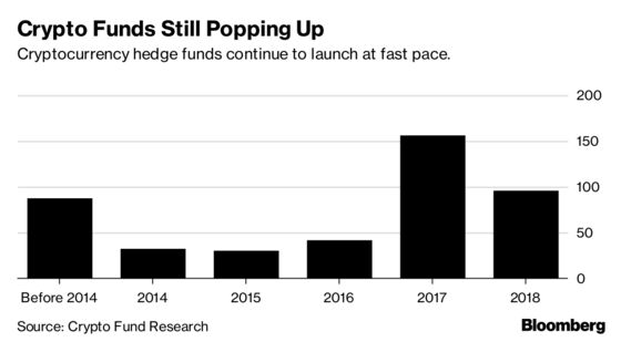 Goldman Sachs Alum's Crypto Fund Expands Even as Markets Tumble