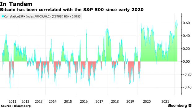 Bitcoin has been correlated with the s&p 500 since early 2020