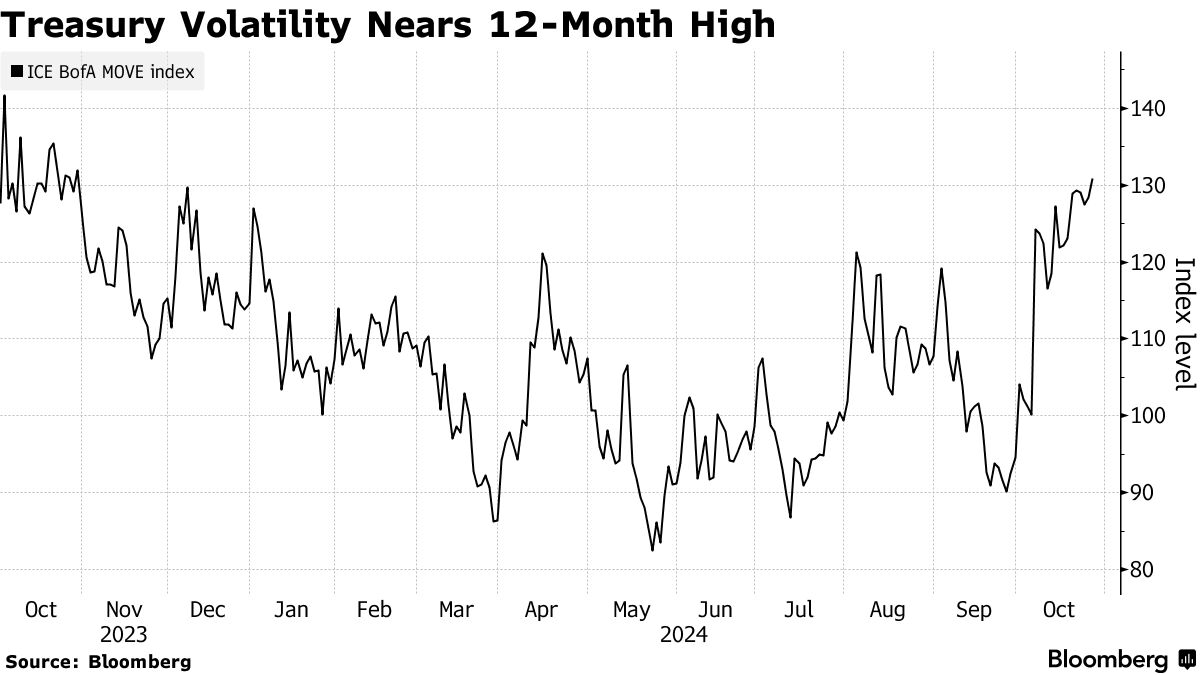 Treasury Volatility Nears 12-Month High