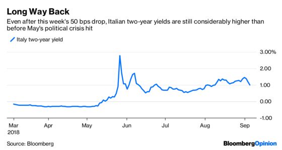 Welcome to the Italian Bond-Market Circus