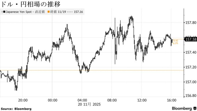 ドル・円相場の推移