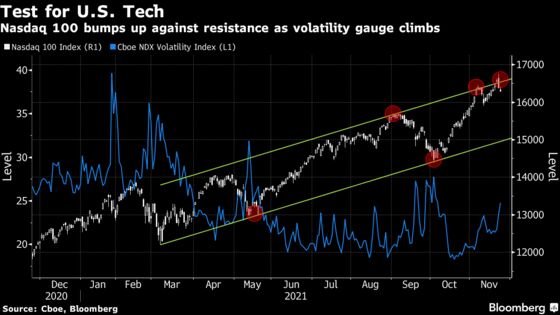 Stocks Rise Amid Gains in Cyclicals; Techs Fall: Markets Wrap